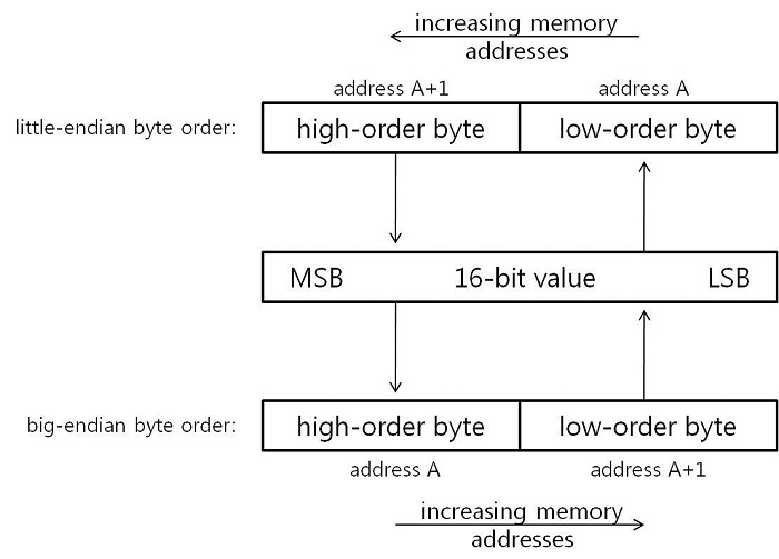 host byte order