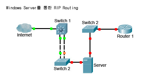 Routing using Dynamips and Windows Server 2008 R2